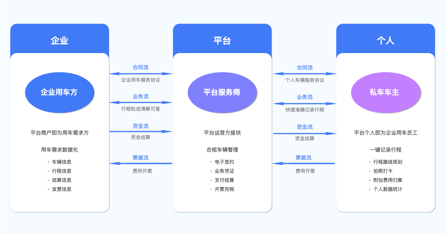 私车公用解决方案流程图